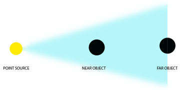 Inverse square law diagram